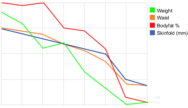 Progress Chart